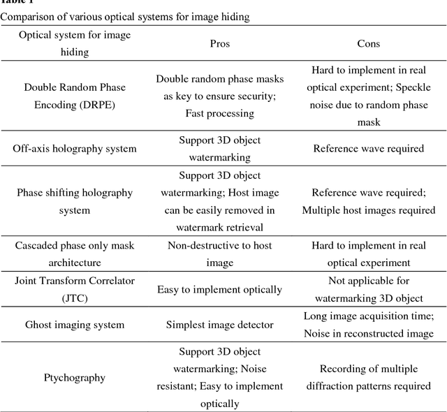 Figure 2 for Review on Optical Image Hiding and Watermarking Techniques