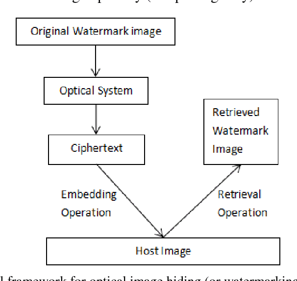Figure 1 for Review on Optical Image Hiding and Watermarking Techniques