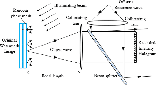 Figure 4 for Review on Optical Image Hiding and Watermarking Techniques