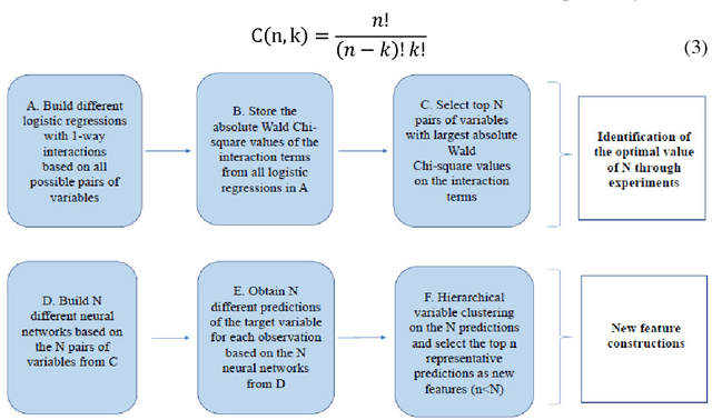 Figure 1 for A two-stage hybrid model by using artificial neural networks as feature construction algorithms