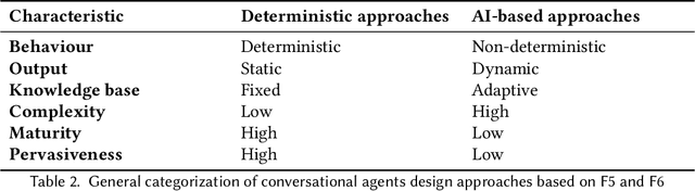 Figure 4 for Conversational Agents in Software Engineering: Survey, Taxonomy and Challenges