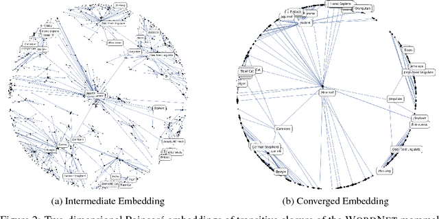 Figure 3 for Poincaré Embeddings for Learning Hierarchical Representations