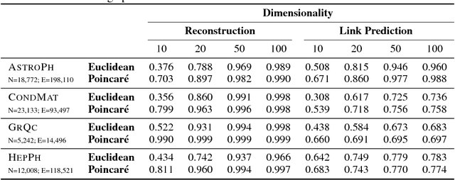 Figure 4 for Poincaré Embeddings for Learning Hierarchical Representations