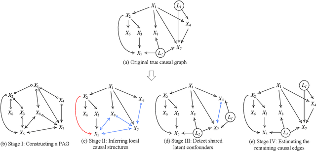 Figure 3 for FRITL: A Hybrid Method for Causal Discovery in the Presence of Latent Confounders