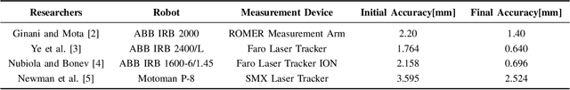 Figure 3 for SCALAR - Simultaneous Calibration of 2D Laser and Robot's Kinematic Parameters Using Three Planar Constraints
