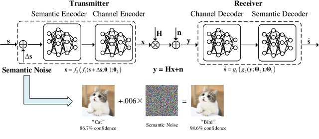 Figure 1 for Robust Semantic Communications Against Semantic Noise