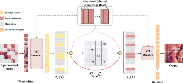 Figure 2 for Robust Semantic Communications Against Semantic Noise