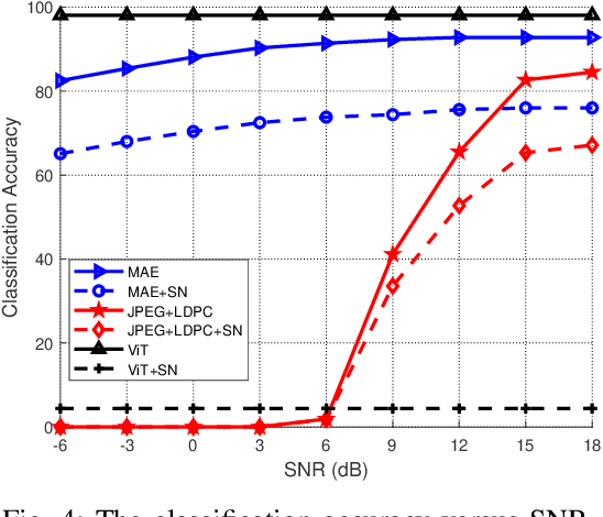 Figure 4 for Robust Semantic Communications Against Semantic Noise