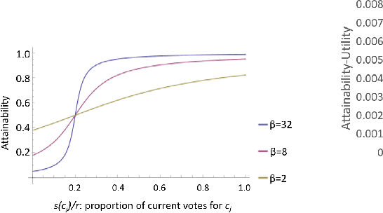 Figure 2 for Modeling Voters in Multi-Winner Approval Voting