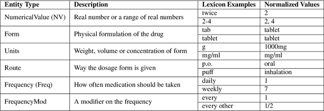 Figure 1 for Extracting Daily Dosage from Medication Instructions in EHRs: An Automated Approach and Lessons Learned