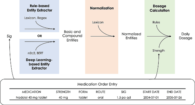 Figure 2 for Extracting Daily Dosage from Medication Instructions in EHRs: An Automated Approach and Lessons Learned