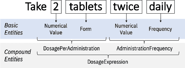 Figure 4 for Extracting Daily Dosage from Medication Instructions in EHRs: An Automated Approach and Lessons Learned