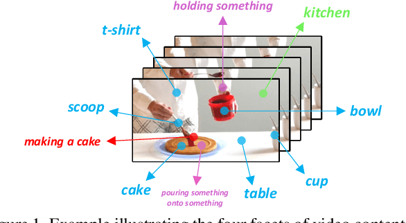 Figure 1 for Boosting Video Representation Learning with Multi-Faceted Integration