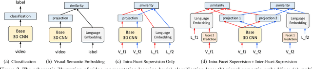 Figure 3 for Boosting Video Representation Learning with Multi-Faceted Integration