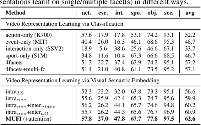 Figure 2 for Boosting Video Representation Learning with Multi-Faceted Integration