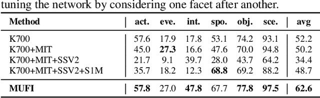 Figure 4 for Boosting Video Representation Learning with Multi-Faceted Integration