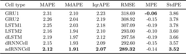 Figure 2 for Recurrent Neural Networks for Forecasting Time Series with Multiple Seasonality: A Comparative Study