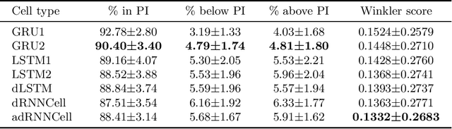Figure 4 for Recurrent Neural Networks for Forecasting Time Series with Multiple Seasonality: A Comparative Study