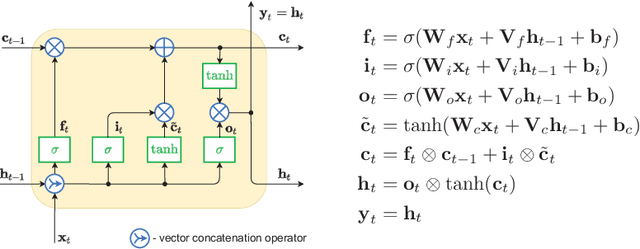 Figure 1 for Recurrent Neural Networks for Forecasting Time Series with Multiple Seasonality: A Comparative Study
