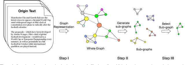 Figure 1 for SgSum: Transforming Multi-document Summarization into Sub-graph Selection