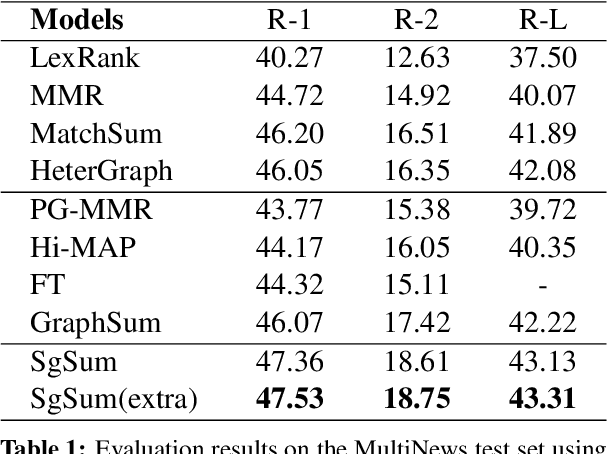 Figure 2 for SgSum: Transforming Multi-document Summarization into Sub-graph Selection