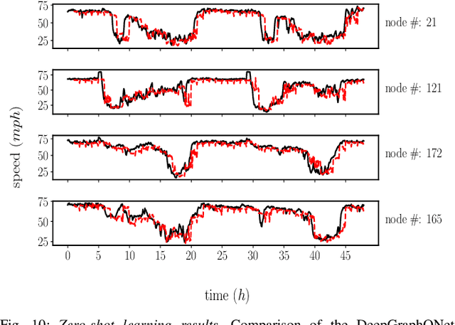 Figure 2 for DeepGraphONet: A Deep Graph Operator Network to Learn and Zero-shot Transfer the Dynamic Response of Networked Systems