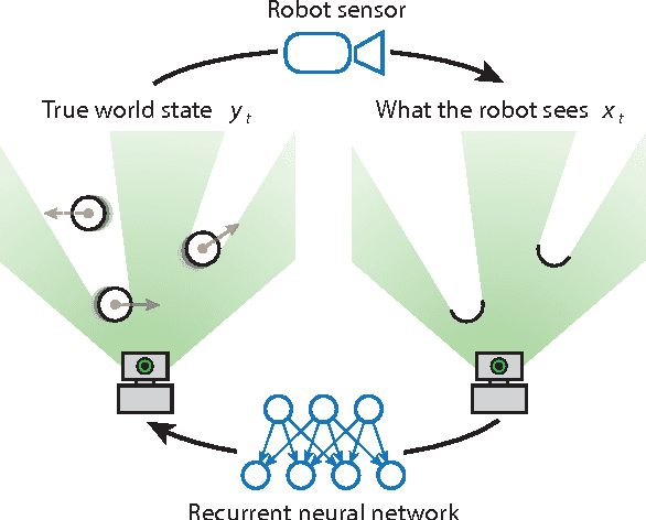 Figure 1 for Deep Tracking: Seeing Beyond Seeing Using Recurrent Neural Networks