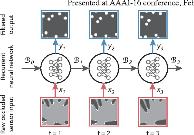 Figure 3 for Deep Tracking: Seeing Beyond Seeing Using Recurrent Neural Networks