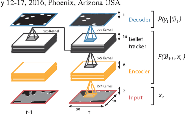 Figure 4 for Deep Tracking: Seeing Beyond Seeing Using Recurrent Neural Networks