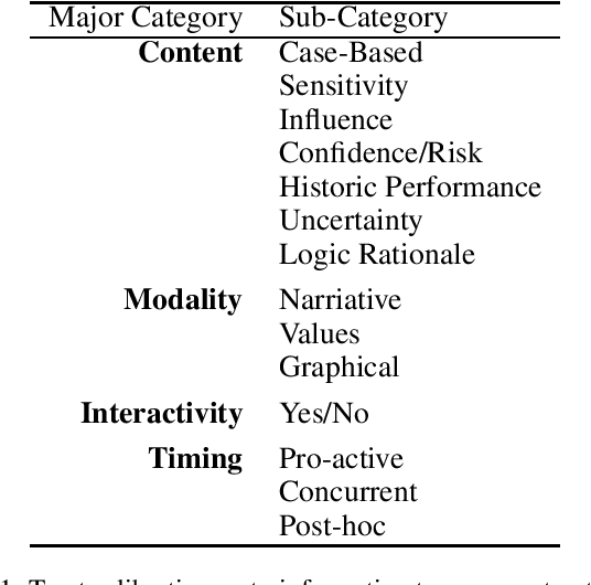 Figure 1 for Tell Me Something That Will Help Me Trust You: A Survey of Trust Calibration in Human-Agent Interaction