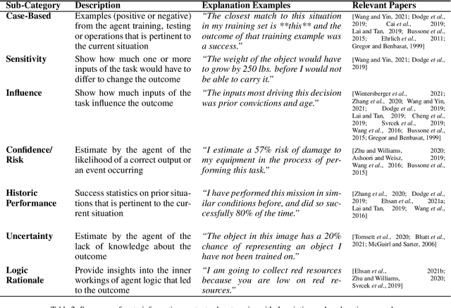 Figure 2 for Tell Me Something That Will Help Me Trust You: A Survey of Trust Calibration in Human-Agent Interaction