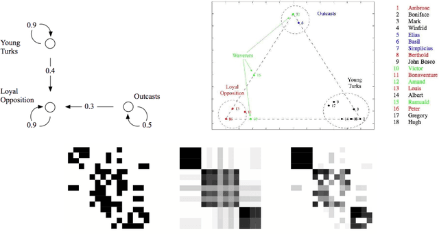 Figure 3 for Mixed membership stochastic blockmodels