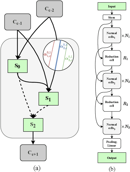 Figure 1 for VINNAS: Variational Inference-based Neural Network Architecture Search