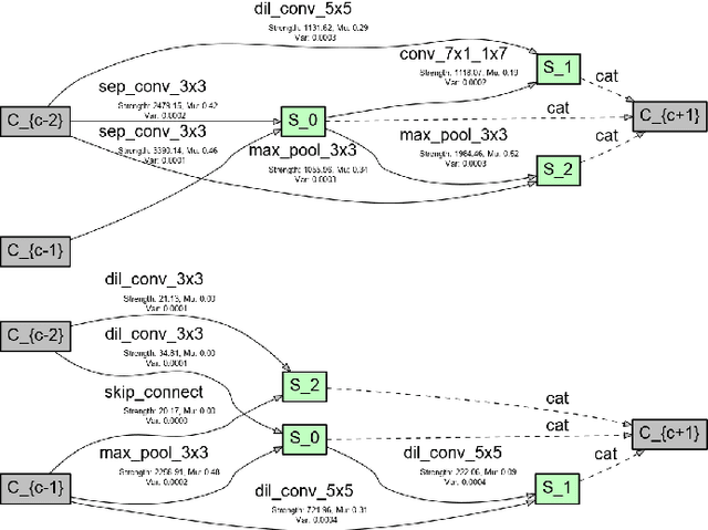 Figure 3 for VINNAS: Variational Inference-based Neural Network Architecture Search