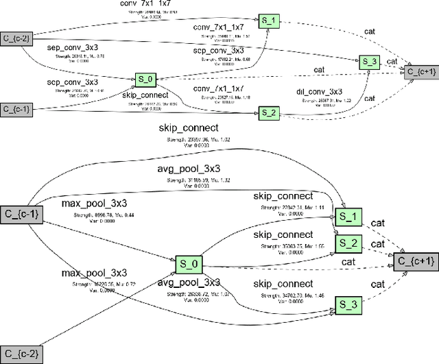 Figure 4 for VINNAS: Variational Inference-based Neural Network Architecture Search