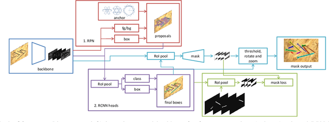 Figure 2 for Oriented Boxes for Accurate Instance Segmentation