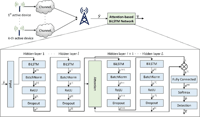 Figure 2 for Joint User and Data Detection in Grant-Free NOMA with Attention-based BiLSTM Network