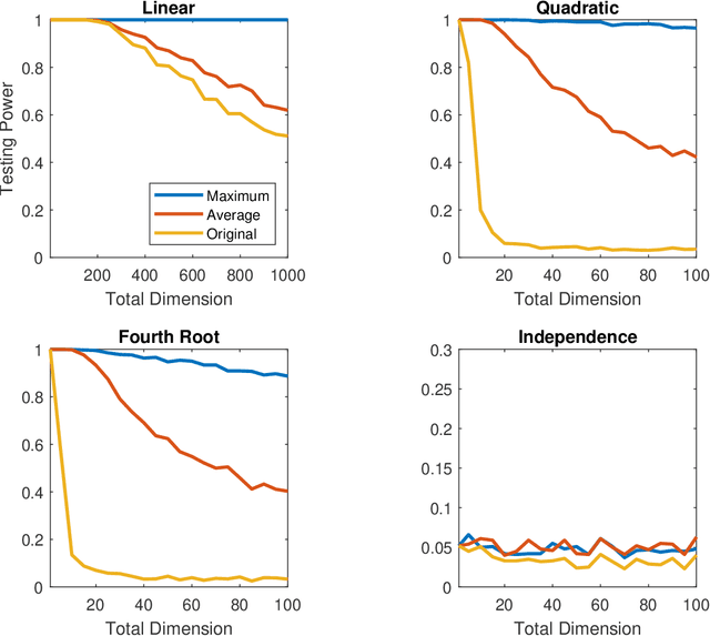 Figure 1 for High-Dimensional Independence Testing and Maximum Marginal Correlation