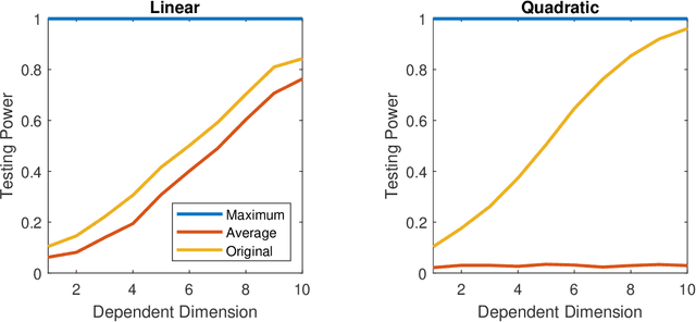 Figure 2 for High-Dimensional Independence Testing and Maximum Marginal Correlation