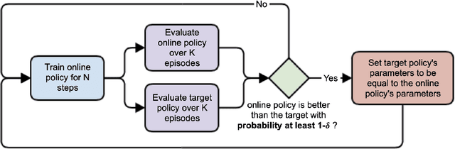 Figure 3 for Stabilizing Off-Policy Reinforcement Learning with Conservative Policy Gradients