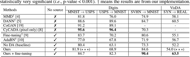 Figure 4 for Source Free Domain Adaptation with Image Translation