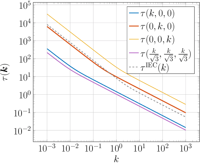 Figure 3 for Learning the structure of wind: A data-driven nonlocal turbulence model for the atmospheric boundary layer
