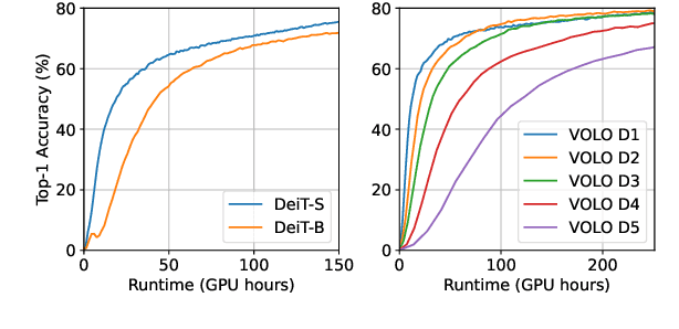 Figure 1 for Automated Progressive Learning for Efficient Training of Vision Transformers