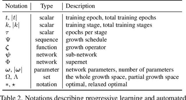 Figure 3 for Automated Progressive Learning for Efficient Training of Vision Transformers