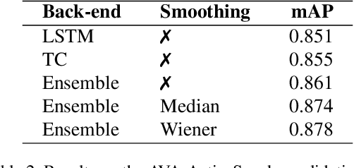 Figure 4 for Naver at ActivityNet Challenge 2019 -- Task B Active Speaker Detection (AVA)