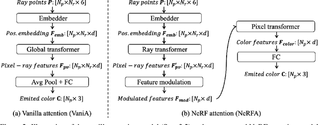 Figure 3 for End-to-end View Synthesis via NeRF Attention