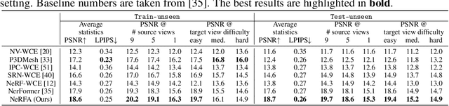 Figure 4 for End-to-end View Synthesis via NeRF Attention