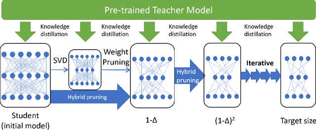 Figure 3 for LadaBERT: Lightweight Adaptation of BERT through Hybrid Model Compression