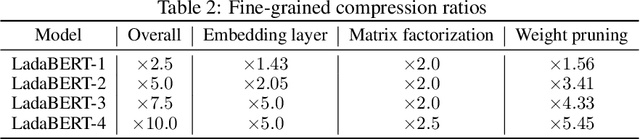 Figure 4 for LadaBERT: Lightweight Adaptation of BERT through Hybrid Model Compression