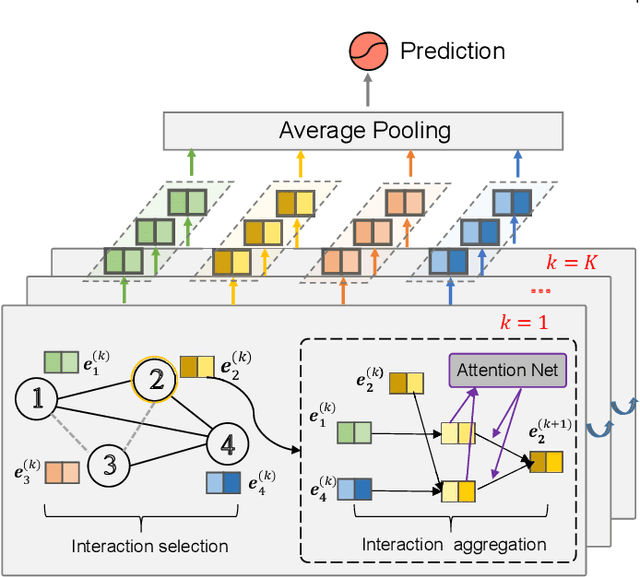 Figure 1 for GraphFM: Graph Factorization Machines for Feature Interaction Modeling